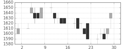 ブリヂストンの日足チャート(1994年7月)