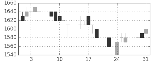 ブリヂストンの日足チャート(1994年8月)