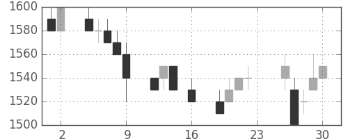 ブリヂストンの日足チャート(1994年9月)