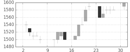 ブリヂストンの日足チャート(1994年10月)