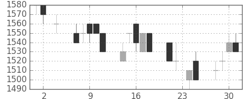 ブリヂストンの日足チャート(1994年11月)
