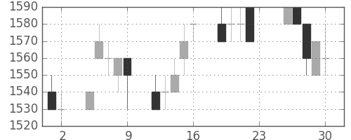 ブリヂストンの日足チャート(1994年12月)