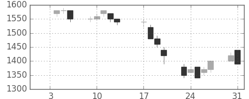 ブリヂストンの日足チャート(1995年1月)