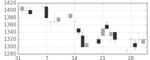 ブリヂストンの日足チャート(1995年2月)