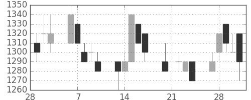 ブリヂストンの日足チャート(1995年3月)