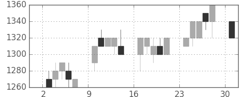 ブリヂストンの日足チャート(1995年4月)