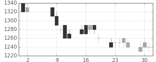 ブリヂストンの日足チャート(1995年5月)