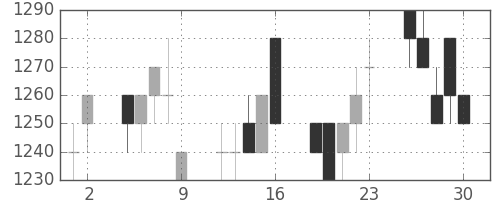 ブリヂストンの日足チャート(1995年6月)