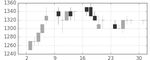 ブリヂストンの日足チャート(1995年7月)