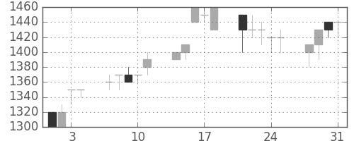 ブリヂストンの日足チャート(1995年8月)