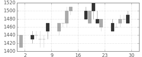 ブリヂストンの日足チャート(1995年9月)