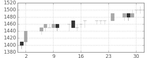 ブリヂストンの日足チャート(1995年11月)