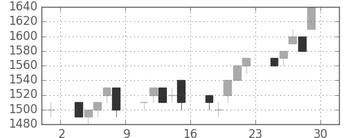ブリヂストンの日足チャート(1995年12月)