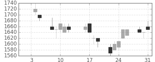 ブリヂストンの日足チャート(1996年1月)