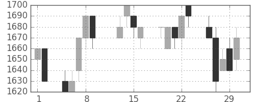 ブリヂストンの日足チャート(1996年2月)
