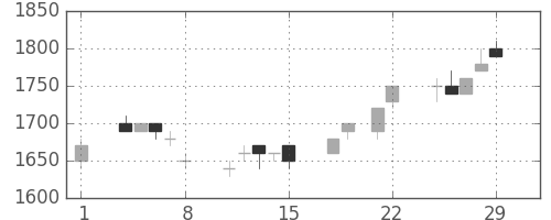 ブリヂストンの日足チャート(1996年3月)