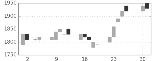 ブリヂストンの日足チャート(1996年4月)