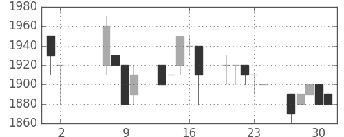 ブリヂストンの日足チャート(1996年5月)