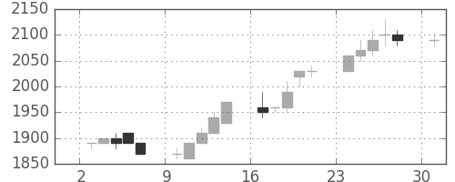 ブリヂストンの日足チャート(1996年6月)