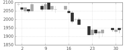 ブリヂストンの日足チャート(1996年7月)