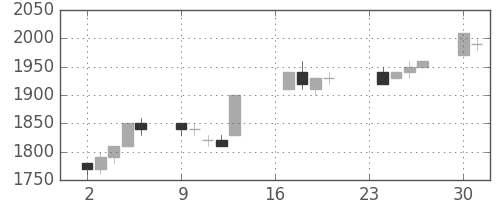 ブリヂストンの日足チャート(1996年9月)