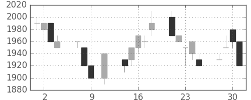 ブリヂストンの日足チャート(1996年10月)