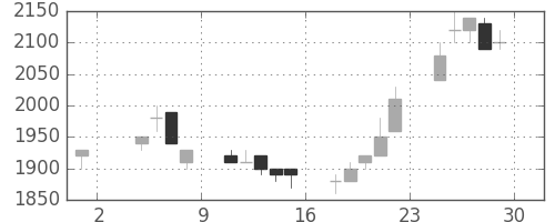ブリヂストンの日足チャート(1996年11月)