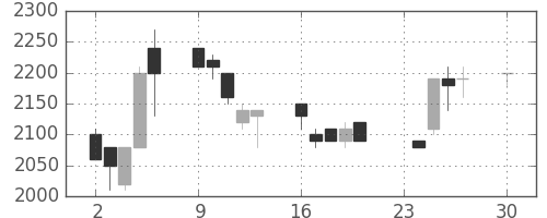 ブリヂストンの日足チャート(1996年12月)