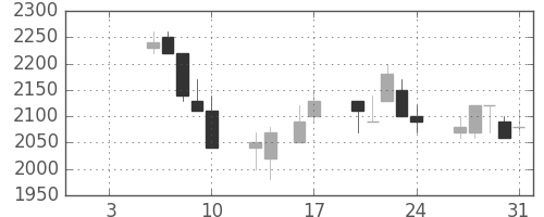 ブリヂストンの日足チャート(1997年1月)