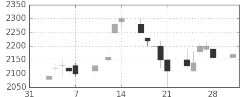 ブリヂストンの日足チャート(1997年2月)
