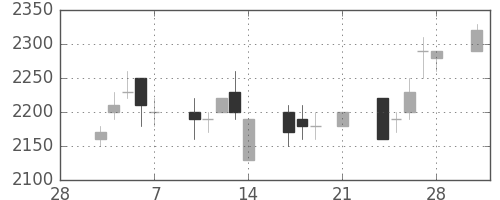 ブリヂストンの日足チャート(1997年3月)
