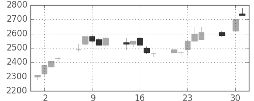ブリヂストンの日足チャート(1997年4月)