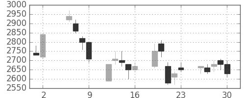 ブリヂストンの日足チャート(1997年5月)