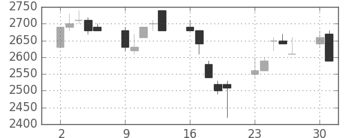 ブリヂストンの日足チャート(1997年6月)