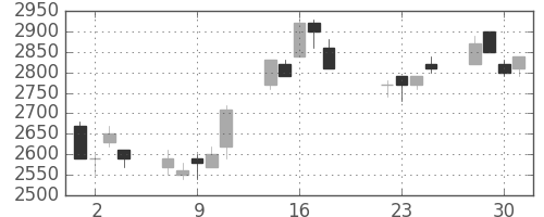 ブリヂストンの日足チャート(1997年7月)