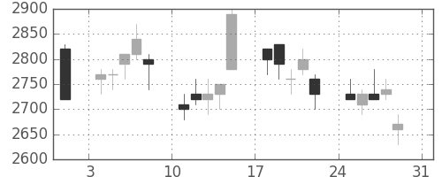 ブリヂストンの日足チャート(1997年8月)