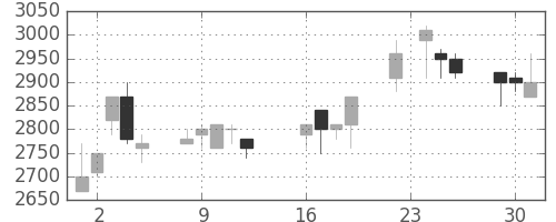 ブリヂストンの日足チャート(1997年9月)