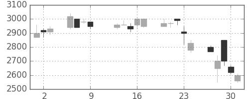ブリヂストンの日足チャート(1997年10月)