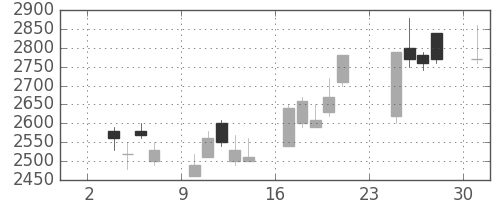 ブリヂストンの日足チャート(1997年11月)