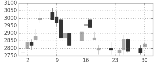 ブリヂストンの日足チャート(1997年12月)