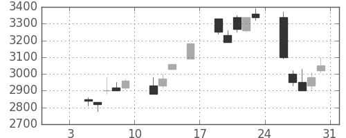 ブリヂストンの日足チャート(1998年1月)