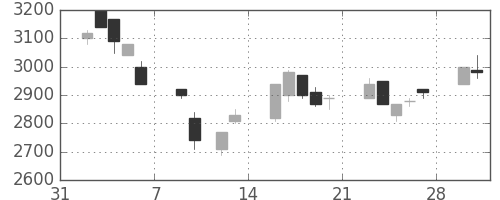 ブリヂストンの日足チャート(1998年2月)