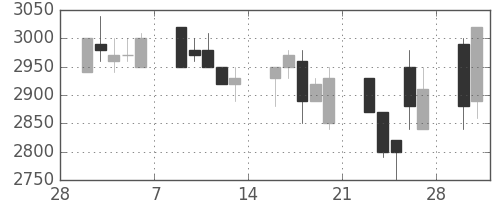 ブリヂストンの日足チャート(1998年3月)