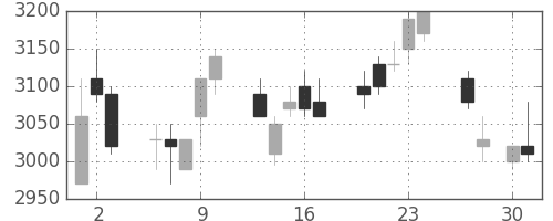 ブリヂストンの日足チャート(1998年4月)