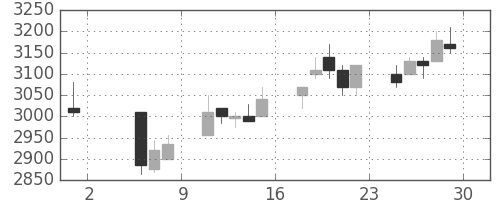 ブリヂストンの日足チャート(1998年5月)