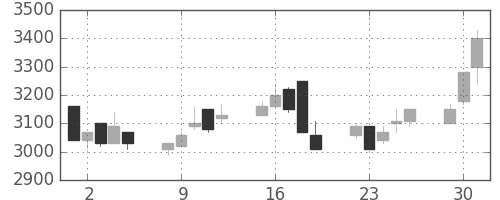 ブリヂストンの日足チャート(1998年6月)