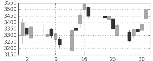 ブリヂストンの日足チャート(1998年7月)