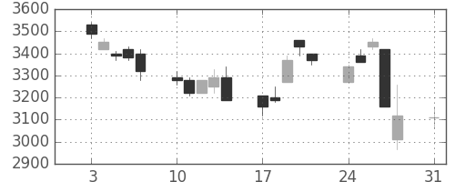 ブリヂストンの日足チャート(1998年8月)