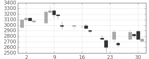 ブリヂストンの日足チャート(1998年9月)