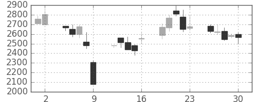 ブリヂストンの日足チャート(1998年10月)